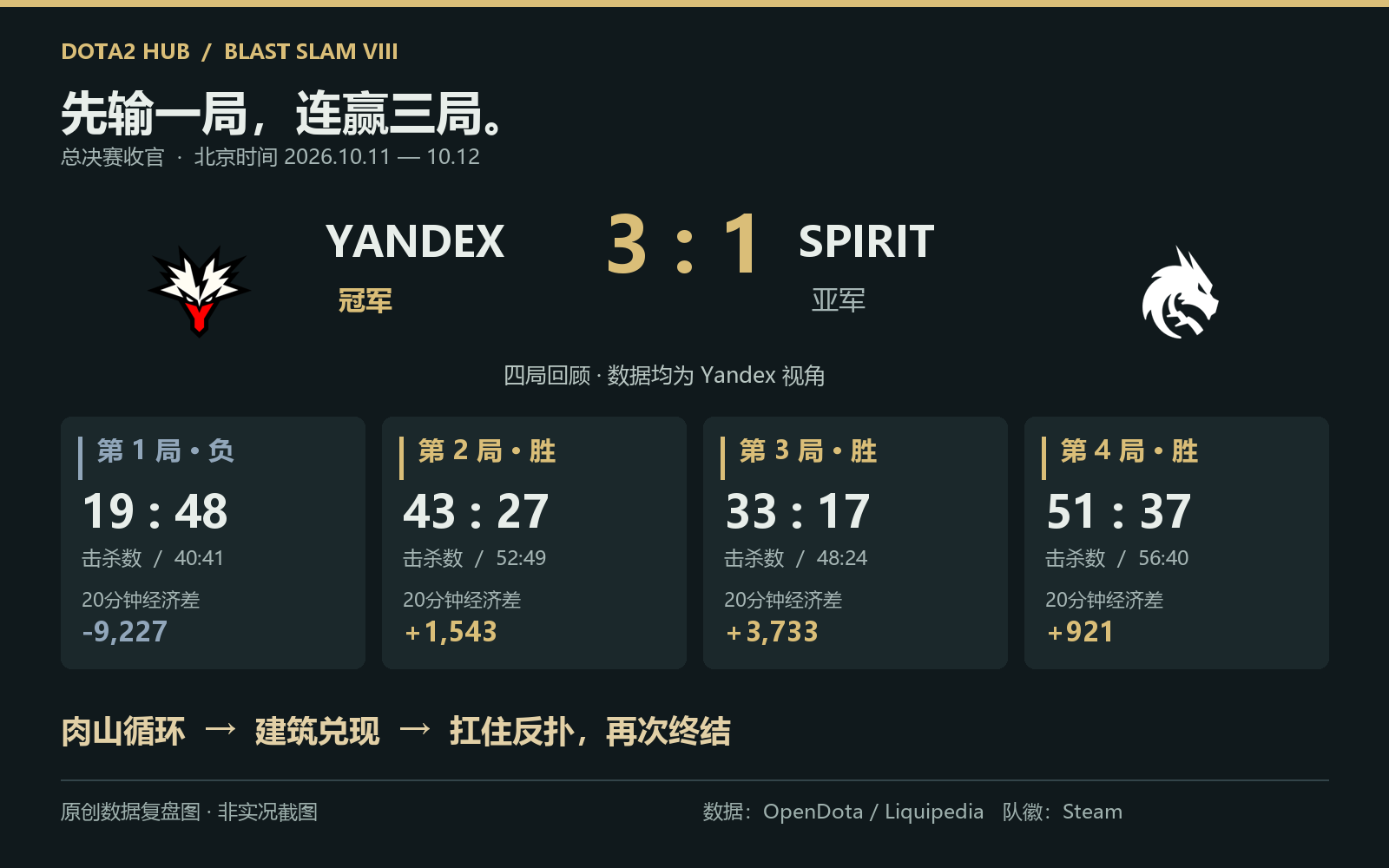 BLAST 收官:Yandex 3:1 雪碧,先输一局后,如何用三种赢法拿下冠军?