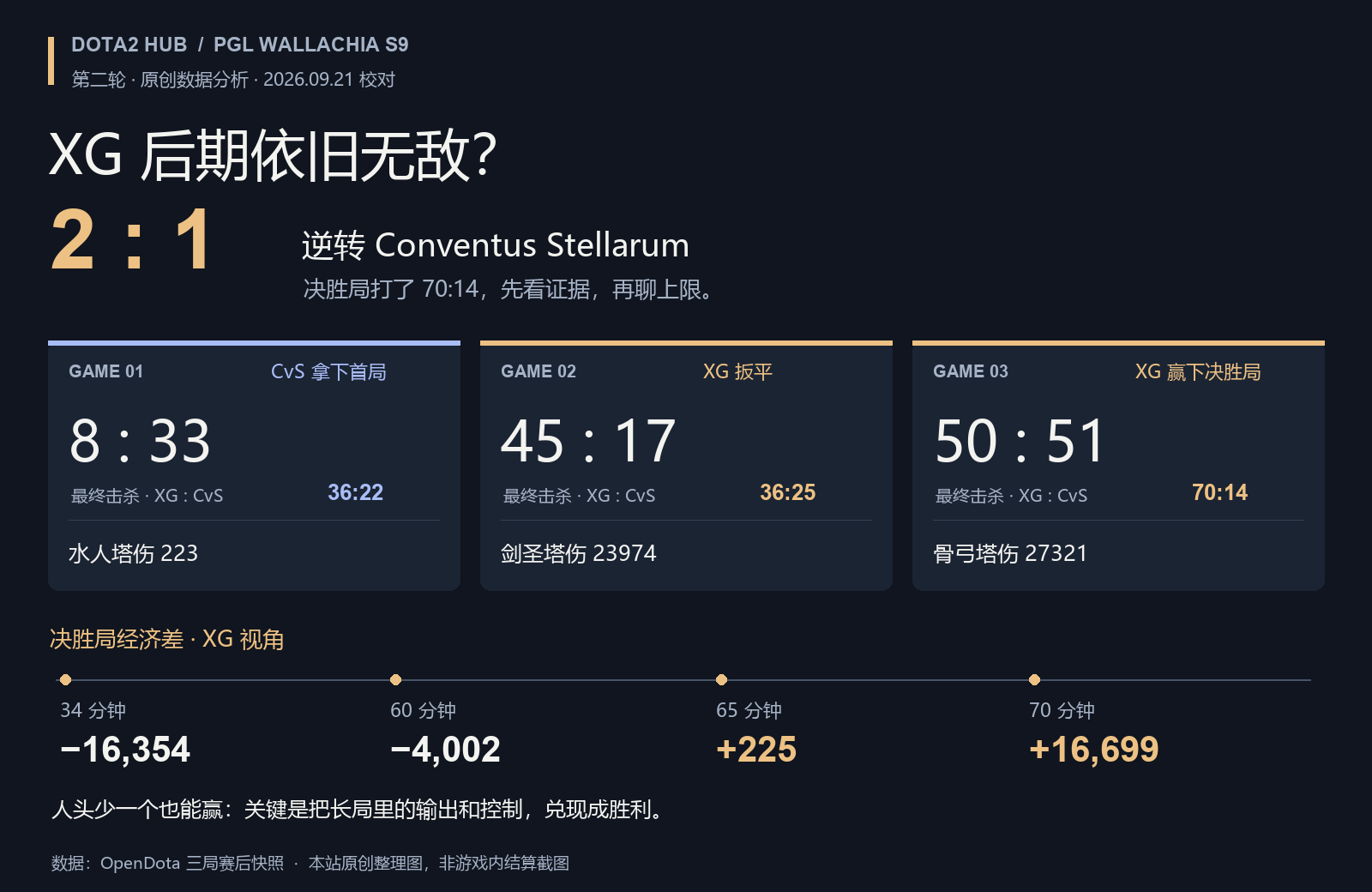 XG 后期依旧无敌？2:1 逆转 CvS，70 分钟决胜局靠什么赢