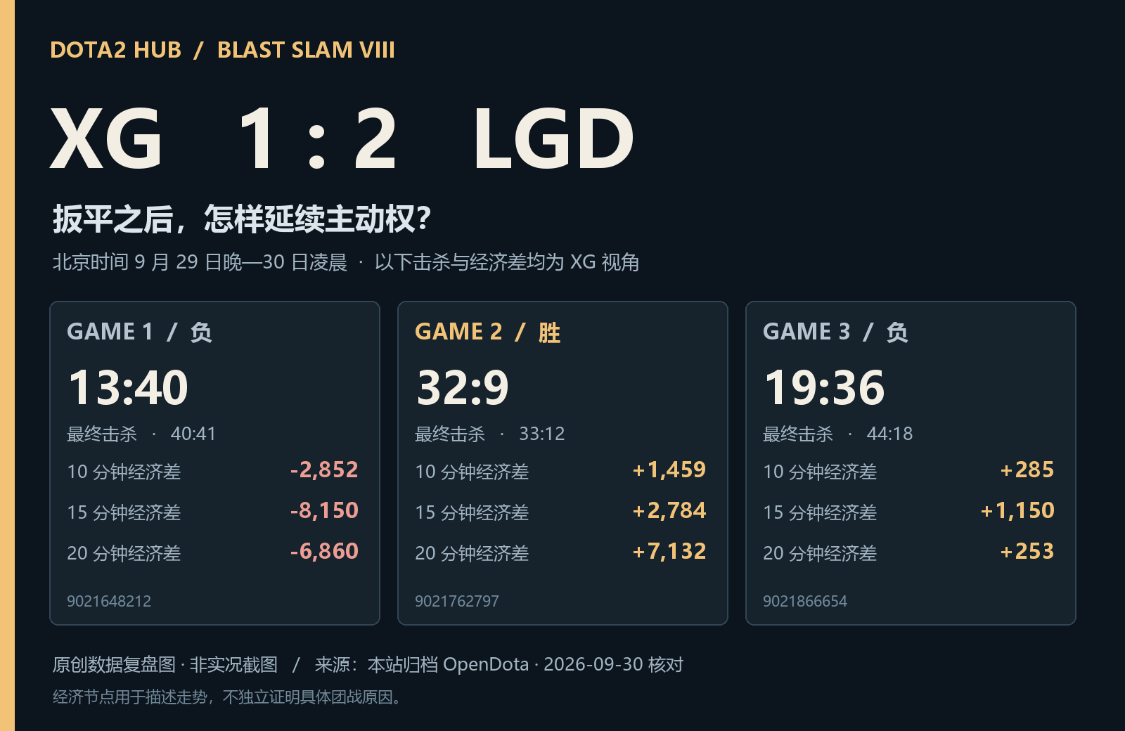 XG 1:2 LGD:第二局能打出节奏,为什么决胜局没能延续?
