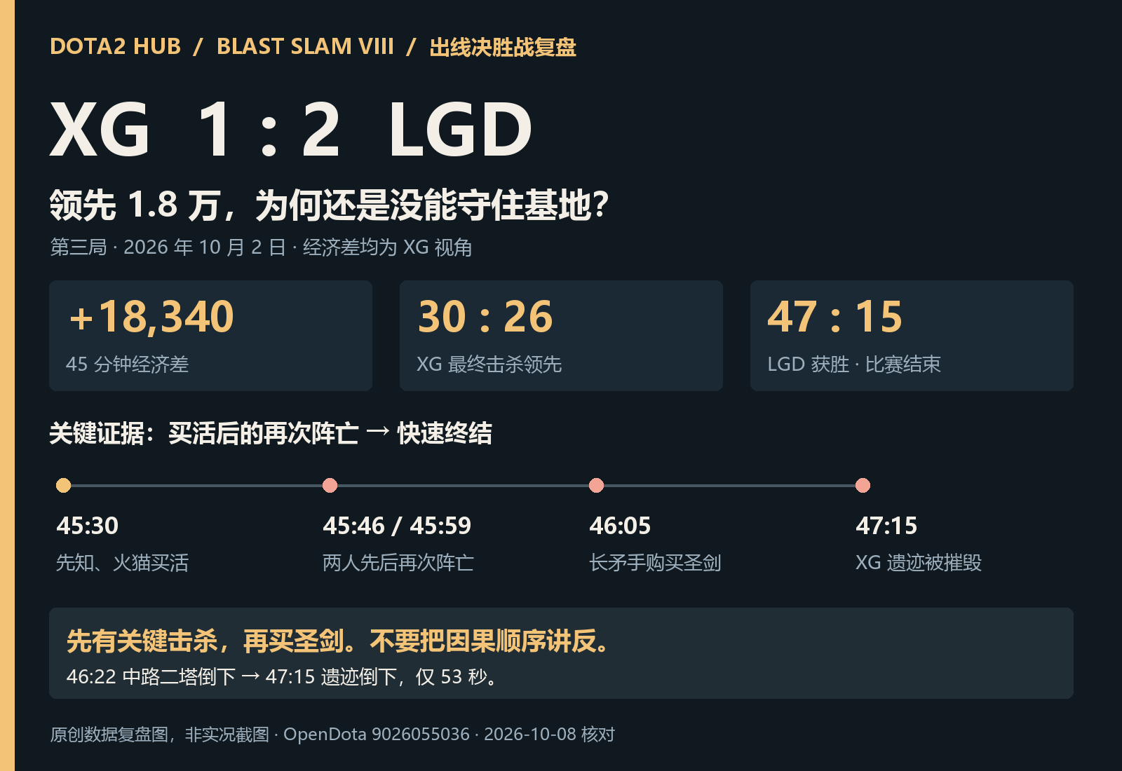 XG 被 LGD 淘汰:第三局领先 1.8 万为何仍输?买活后的连续减员才是转折
