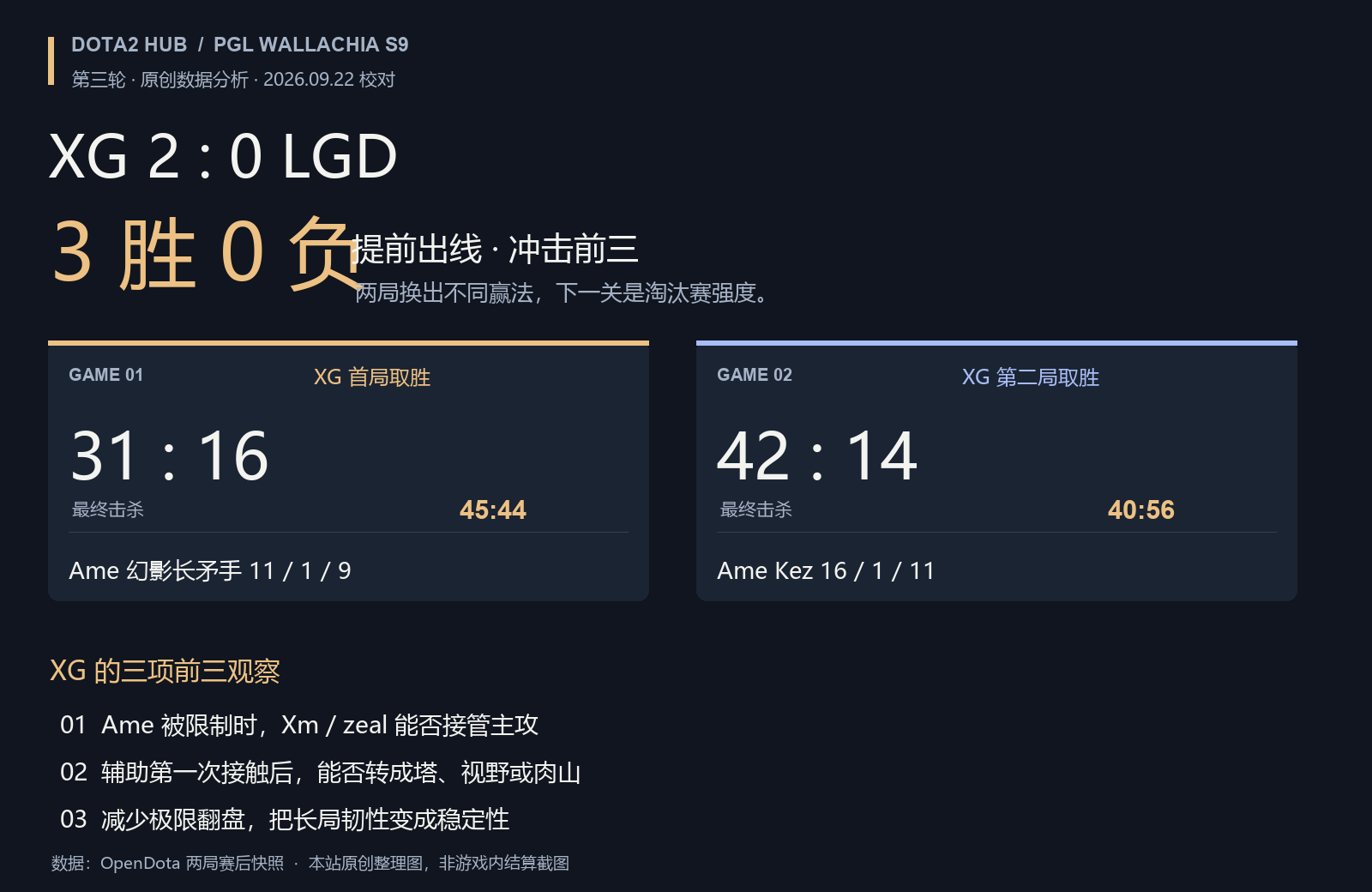 XG 2:0 LGD:三胜零负出线,冲击前三的底气从哪里来?