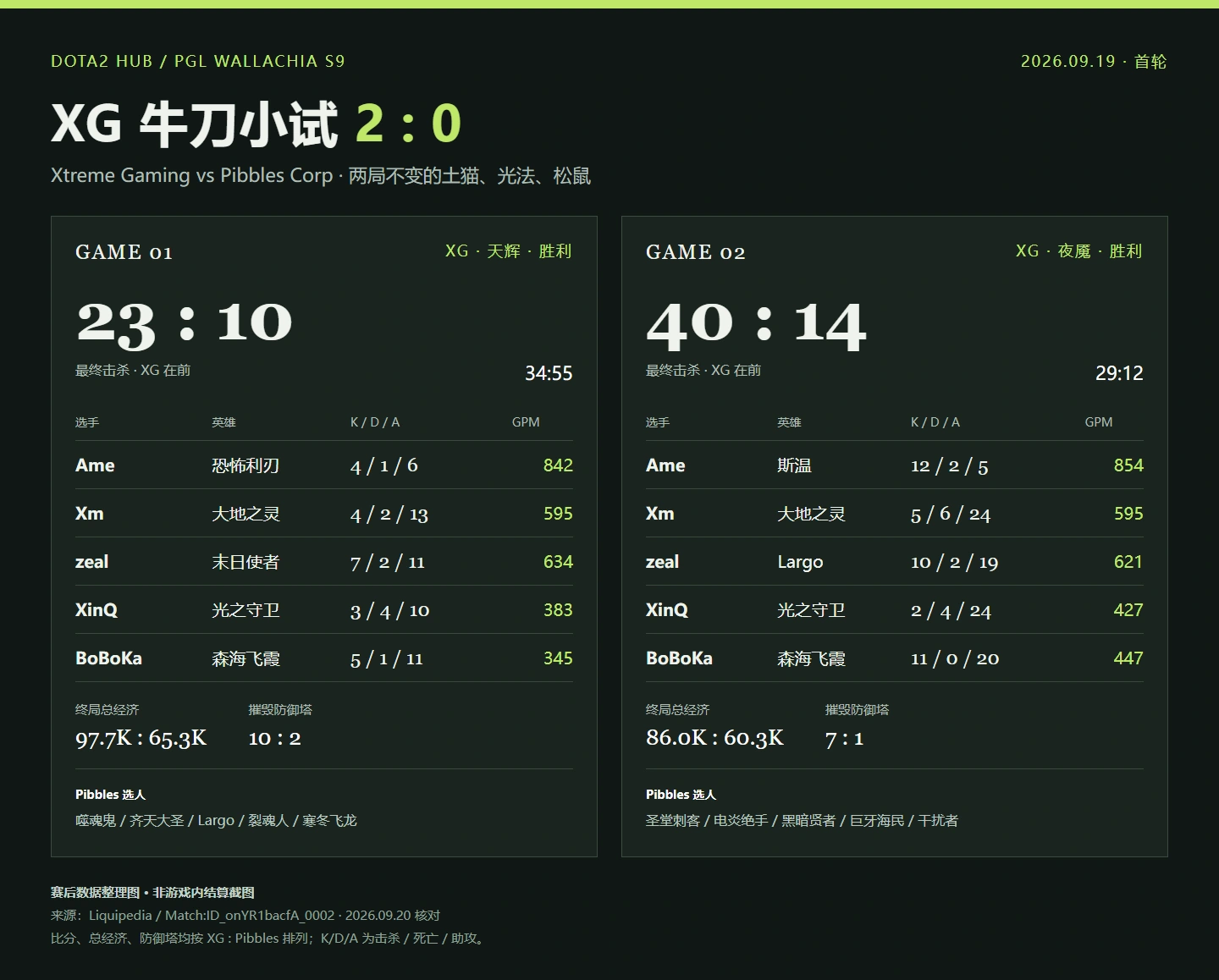 XG 牛刀小试:2:0 背后,土猫光法松鼠的化学反应开始了吗?