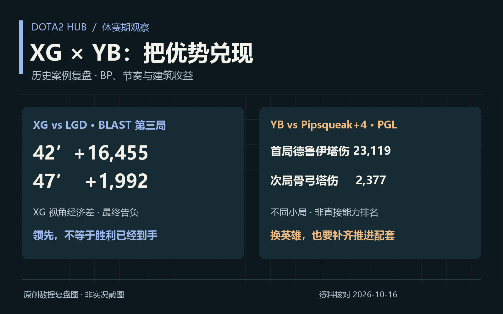 Dota2 XG、YB 休赛期复盘：从 PGL 到 BLAST，BP 和优势兑现该怎样改进？