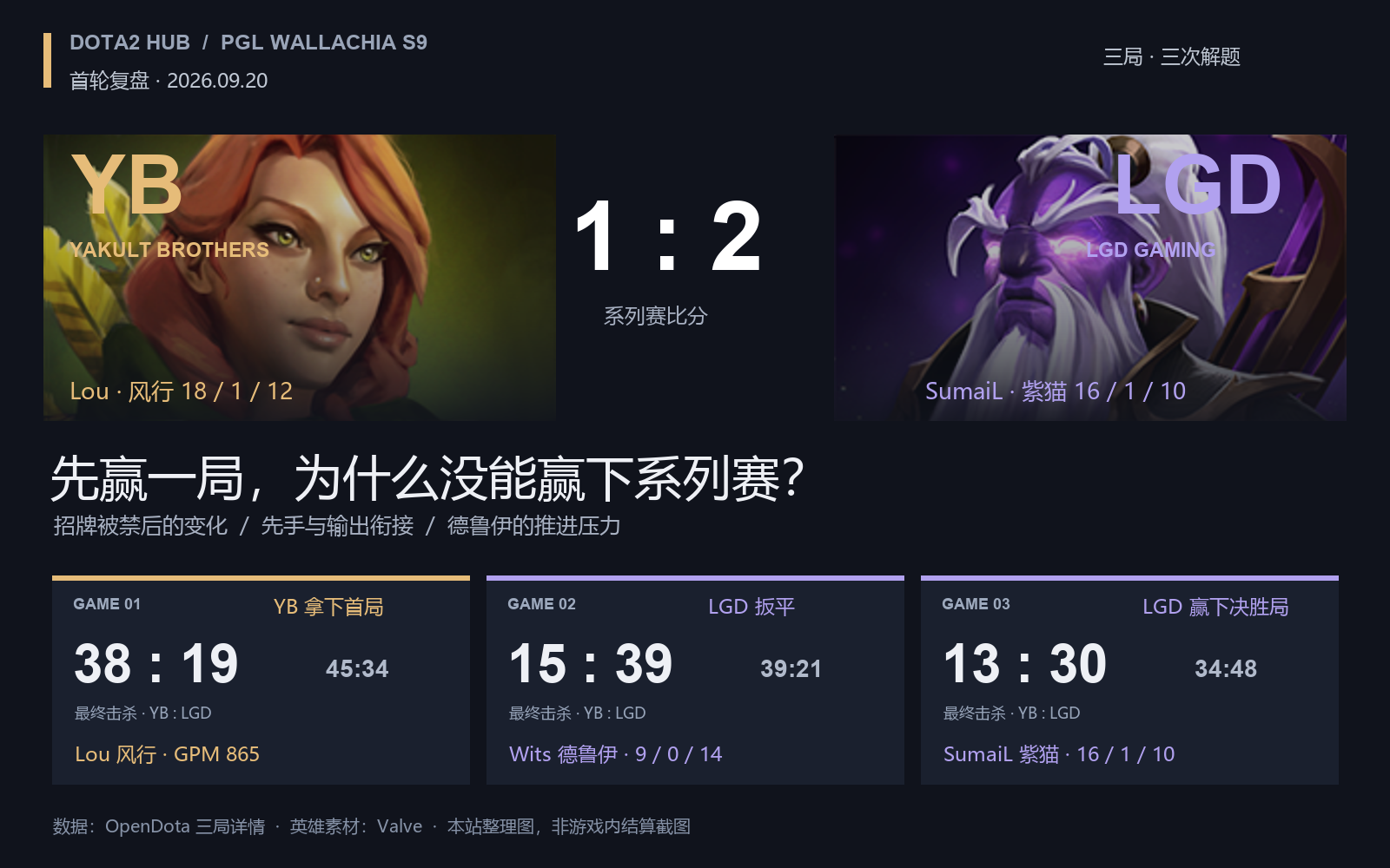 YB 先赢后输 LGD：Lou 的风行为何没能复制？三局 BP，比一句“状态差”更值得聊