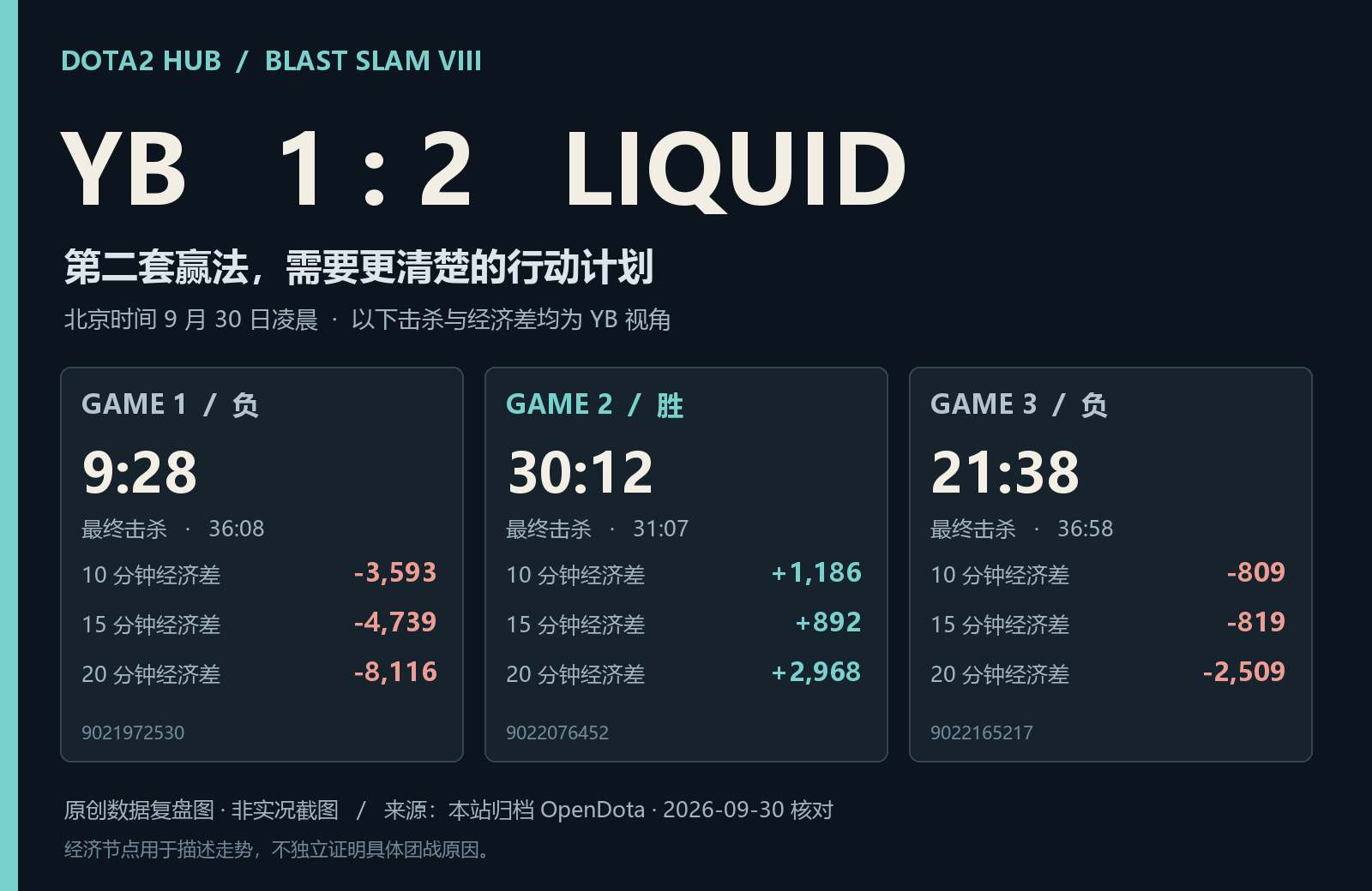 YB 1:2 Liquid:扳平局的赢法,为什么没能带进决胜局?