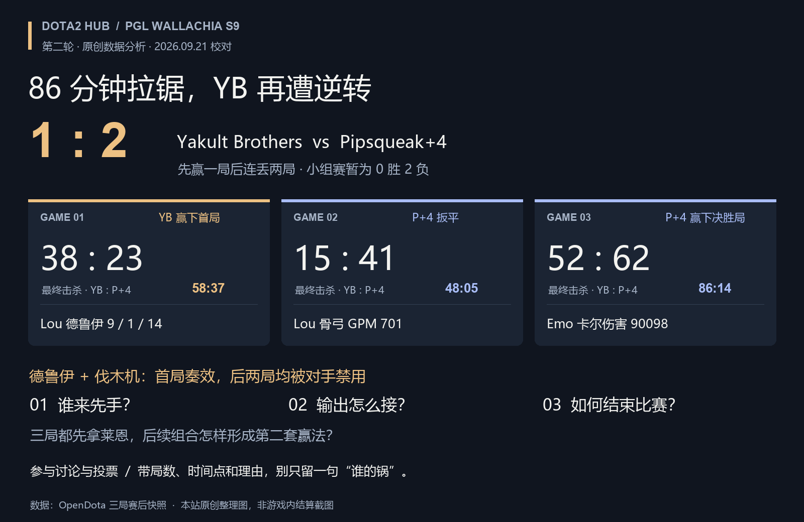 YB 又遭让一追二：86 分钟决胜局惜败 Pipsqueak+4，问题出在第二套赢法？