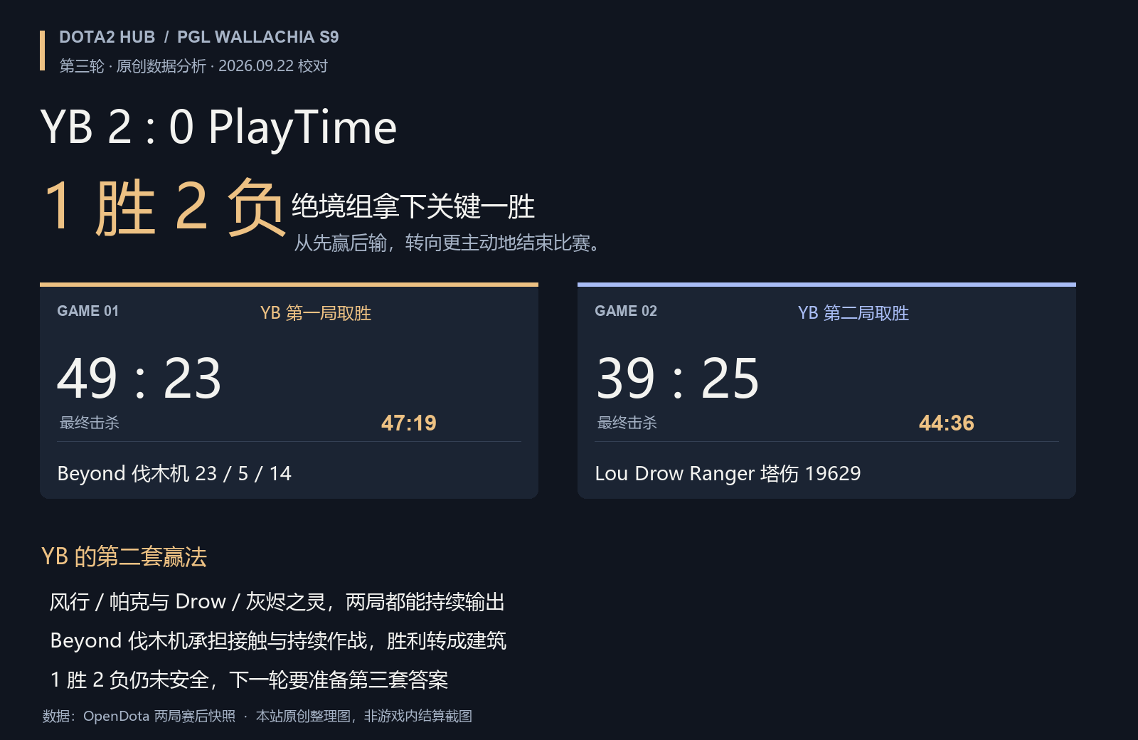 YB 2:0 PlayTime:绝境组打出第一场胜利,第二套赢法找到了吗?